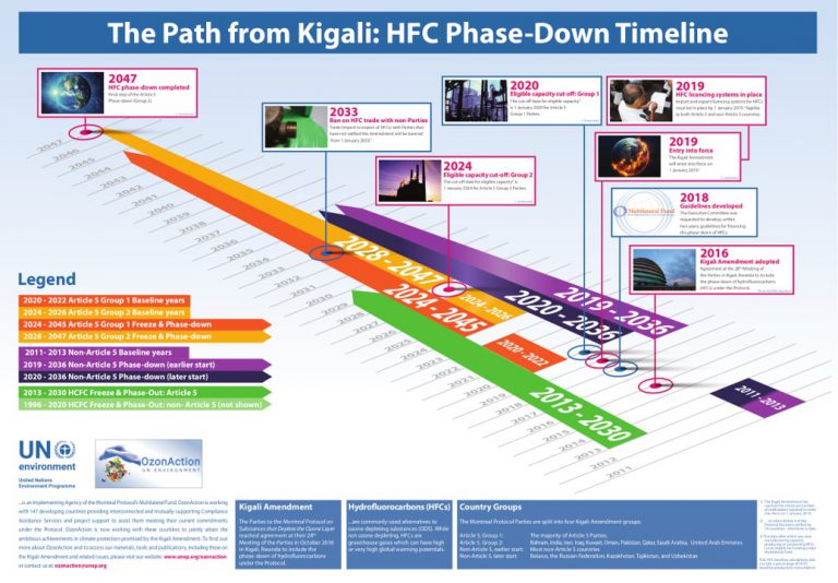 HFC phase down timeline