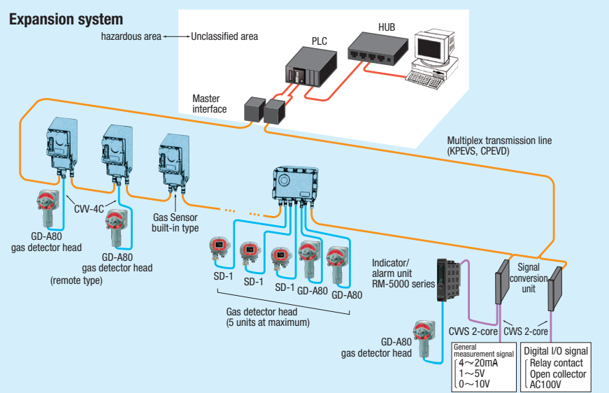 ระบบตรวจจับก๊าซรั่ว แอมโมเนีย R32 R134a R410A Hydrocarbon Isobutane Propane Dimethyl Ether เครื่องตรวจวัดก๊าซรั่ว