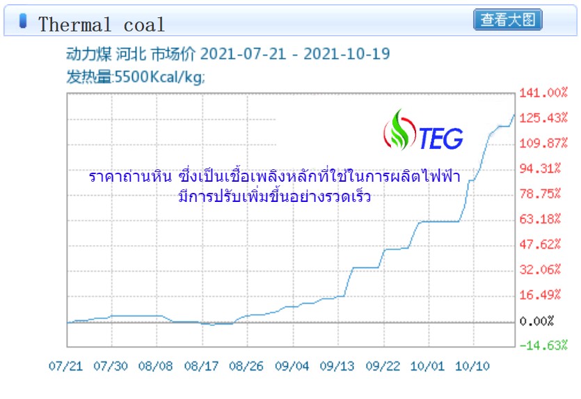 กราฟแสดงราคาถ่านหิน Coal