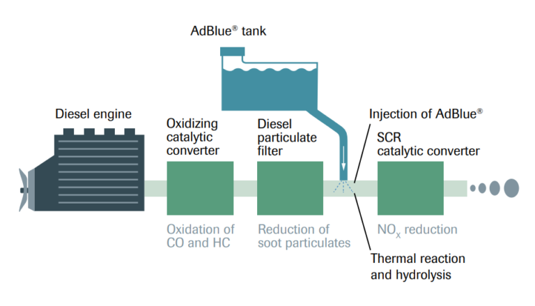SCR Technology or Selective Catalytic Reduction for power plant, diesel engine AdBlue BLUETEG, ammonia, ammonium hydroxide, urea solution, aqueous ammonia, aqueous urea